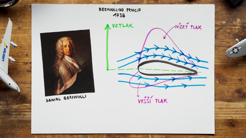 What the Fact? - Proč letadla létají?