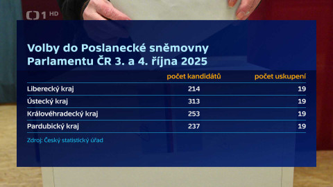 Události v regionech (sever a východ) - 20. srpna