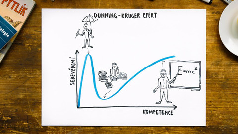 What the Fact? - Co je Dunning-Kruger efekt?