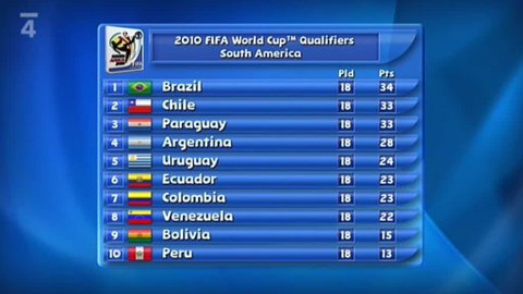 Magazín MS ve fotbalu 2010 - 18. října 2009