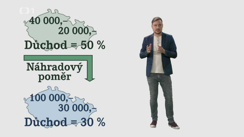Makroekonomie bez magie - 2/12 Důchody