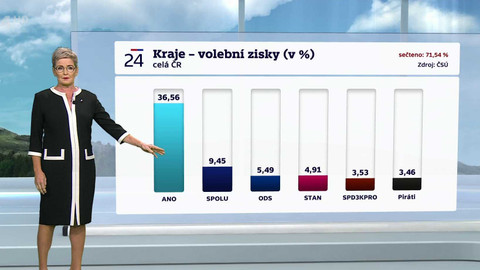 Krajské a senátní volby 2024 - Volební studio