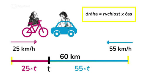 Nebojte se matematiky - 9/11 Jak vyřešit úlohy s pohybem proti sobě?