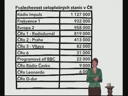 Poslechovost celoplošných stanic v ČR