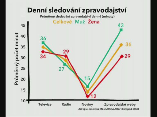 Sledovanost televizních zpráv