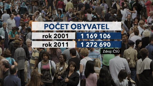 V Praze žije přes milion 270 tisíc lidí