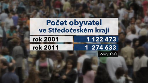 Nejlidnatějším krajem je Středočeský kraj