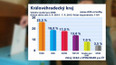 Krajské volby v Královéhradeckém kraji by teď vyhrála ČSSD