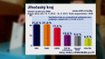 Krajské volby v Jihočeském kraji: nejvíc hlasů by získala ODS a ČSSD