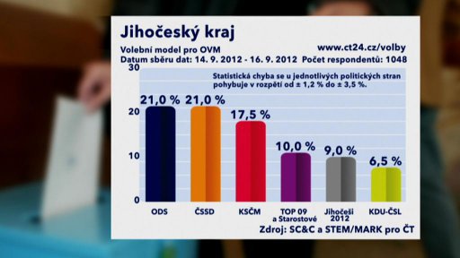 Při volbách v Jihočeském kraji by se teď o prvenství dělila ODS a ČSSD