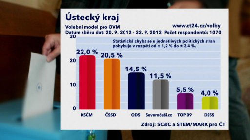 Výzkum pro OVM v Ústeckém kraji