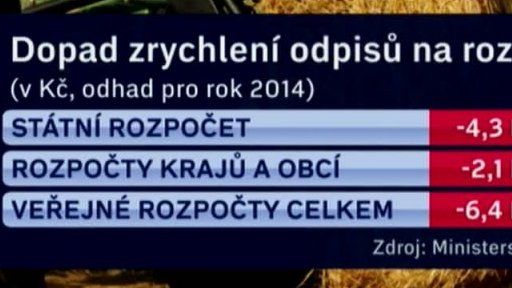 Zrychlení odpisů firmám