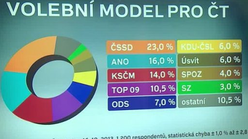 Volební model pro ČT
