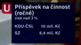 Kolik dostanou strany za volby
