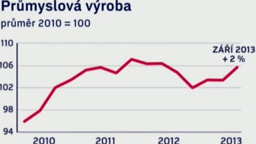 Posilování českého průmyslu