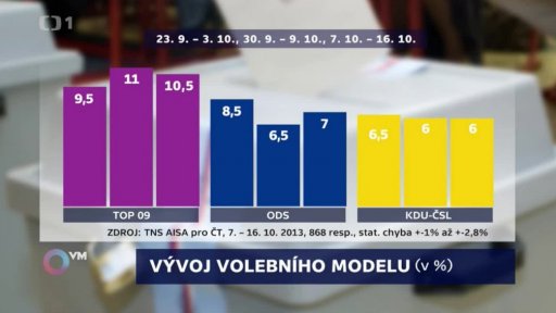 Vývoj volebního modelu