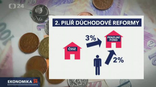 Nezájem o penzijní fondy