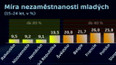 Nezaměstnanost mladých v Evropě