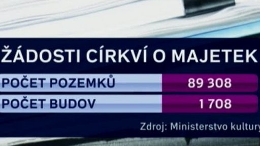 Církevní nároky v restitucích