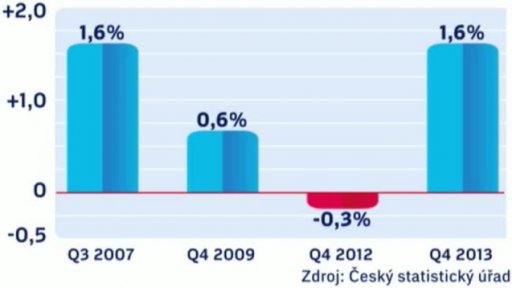 Česká ekonomika roste rychleji