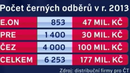 Černé odběry elektřiny