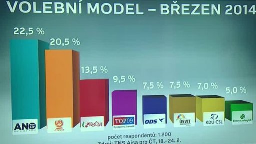 Volební model (březen 2014)