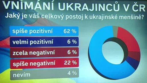 Ukrajinci a Rusové v Česku