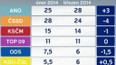 Volební model pro březen 2014
