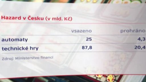 Kolik peněz se protočí v hazardu?