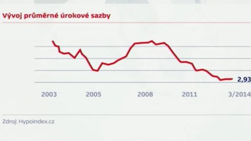 Hypotéky rekordně výhodné