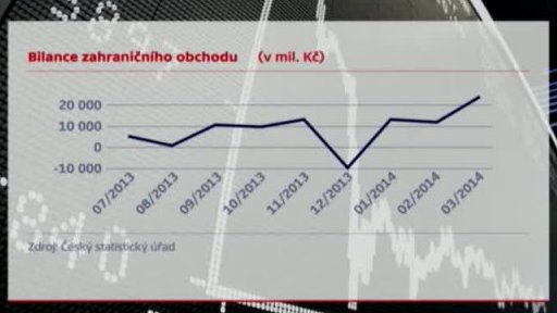 Zahraniční obchod Česka
