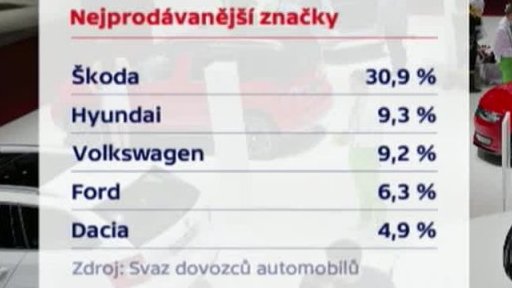 Rekordní prodej automobilů