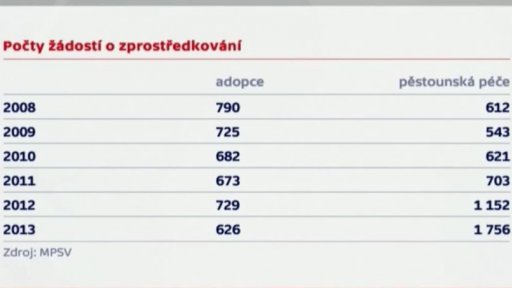 Děti v pěstounské péči