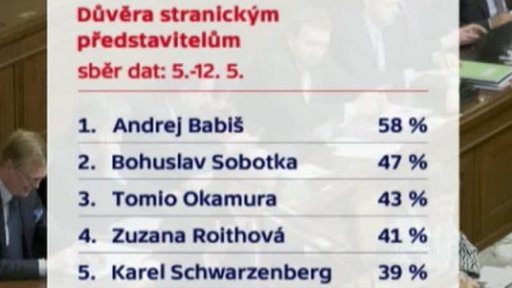 Důvěra k politikům