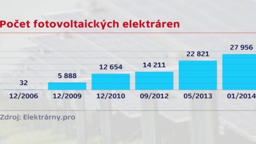 Solární elektrárny v Česku