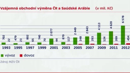 Prezident Zeman vs. Saúdská Arábie