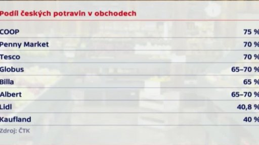 České potraviny v obchodech