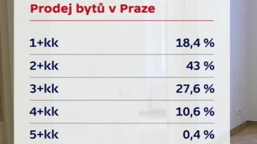 Malé byty zdražují