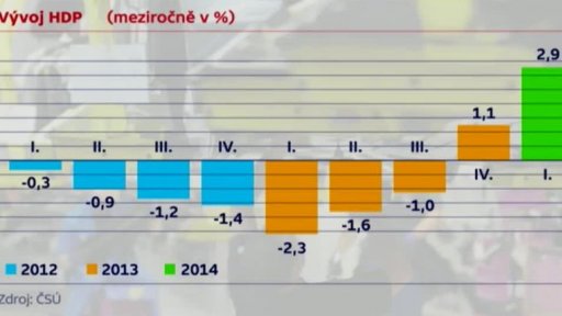 Česká ekonomika roste