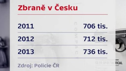 Zbraňová amnestie v číslech