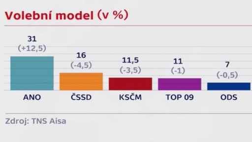 Jak by dopadly volby?