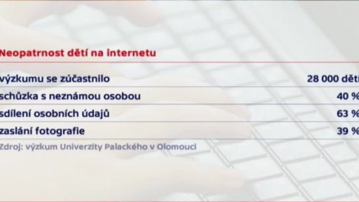 Chování dětí na internetu