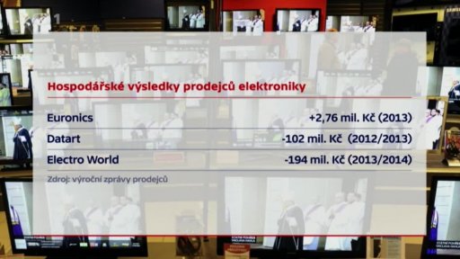 Češi šetří na nákupu elektroniky