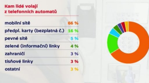Budoucnost telefonních budek