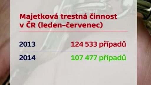 Pokles nahlášených krádeží