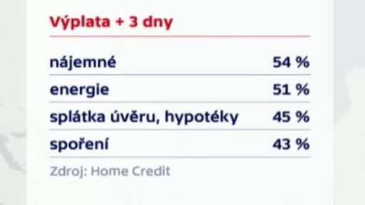 Příjmy a výdaje českých domácností