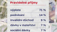 Příjmy Čechů