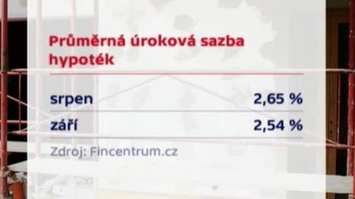 Úroková sazba hypoték