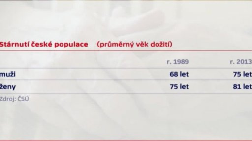 Lidé v Česku se dožívají vyššího věku