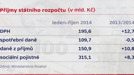 Hospodaření státu